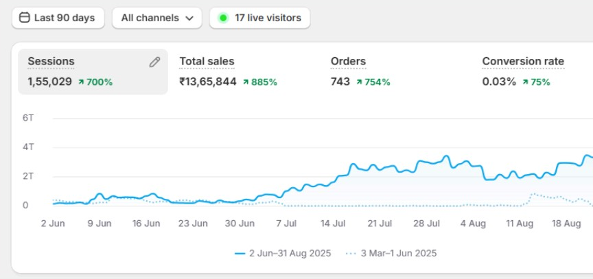 Shopify Dashboard After