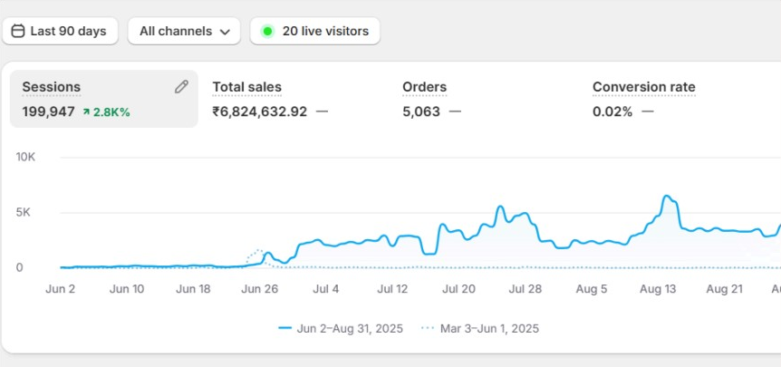 Shopify Dashboard After